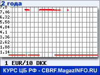 Курс Евро к Датской кроне за 24 месяца - график для прогноза курсов валют
