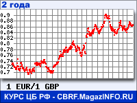 Курс Евро к Фунту стерлингов за 24 месяца - график для прогноза курсов валют
