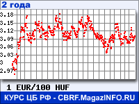 Курс Евро к Венгерскому форинту за 24 месяца - график для прогноза курсов валют