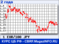 Курс Евро к Японской иене за 24 месяца - график для прогноза курсов валют