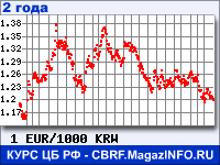 Курс Евро к Вону Республики Корея за 24 месяца - график для прогноза курсов валют