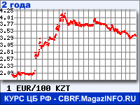 Курс Евро к Казахскому тенге за 24 месяца - график для прогноза курсов валют