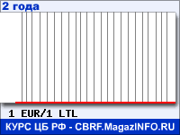 Курс Евро к Литовскому литу за 24 месяца - график для прогноза курсов валют