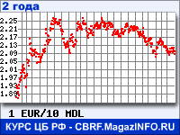 Курс Евро к Молдавскому лею за 24 месяца - график для прогноза курсов валют