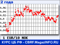 Курс Евро к Норвежской кроне за 24 месяца - график для прогноза курсов валют