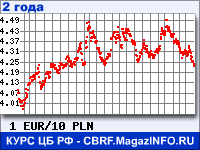Курс Евро к Польскому злотому за 24 месяца - график для прогноза курсов валют