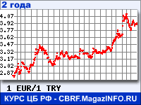 Курс Евро к Турецкой лире за 24 месяца - график для прогноза курсов валют