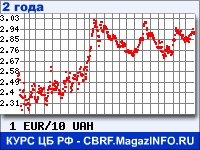 Курс Евро к Украинской гривне за 24 месяца - график для прогноза курсов валют