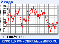 Курс Евро к Доллару США за 24 месяца - график для прогноза курсов валют