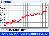 Курс Евро к Узбекскому суму за 24 месяца - график для прогноза курсов валют