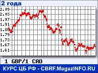 Курс Фунта стерлингов к Канадскому доллару за 24 месяца - график для прогноза курсов валют