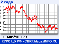 Курс Фунта стерлингов к Чешской кроне за 24 месяца - график для прогноза курсов валют
