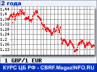Курс Фунта стерлингов к Евро за 24 месяца - график для прогноза курсов валют