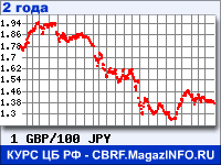 Курс Фунта стерлингов к Японской иене за 24 месяца - график для прогноза курсов валют