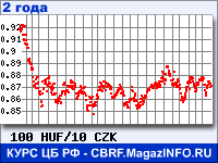 Курс Венгерского форинта к Чешской кроне за 24 месяца - график для прогноза курсов валют