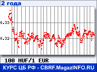 Курс Венгерского форинта к Евро за 24 месяца - график для прогноза курсов валют