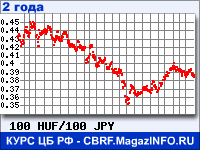 Курс Венгерского форинта к Японской иене за 24 месяца - график для прогноза курсов валют