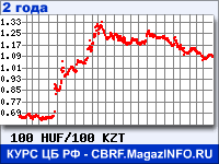 Курс Венгерского форинта к Казахскому тенге за 24 месяца - график для прогноза курсов валют