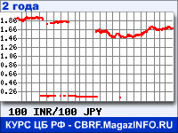 Курс Индийской рупии к Японской иене за 24 месяца - график для прогноза курсов валют