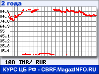Курс Индийской рупии к рублю - график курсов обмена валют (данные ЦБ РФ)