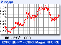 Курс Японской иены к Канадскому доллару за 24 месяца - график для прогноза курсов валют