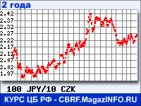 Курс Японской иены к Чешской кроне за 24 месяца - график для прогноза курсов валют