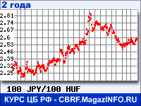 Курс Японской иены к Венгерскому форинту за 24 месяца - график для прогноза курсов валют