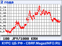 Курс Японской иены к Вону Республики Корея за 24 месяца - график для прогноза курсов валют