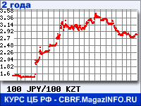 Курс Японской иены к Казахскому тенге за 24 месяца - график для прогноза курсов валют