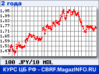 Курс Японской иены к Молдавскому лею за 24 месяца - график для прогноза курсов валют