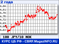 Курс Японской иены к Норвежской кроне за 24 месяца - график для прогноза курсов валют