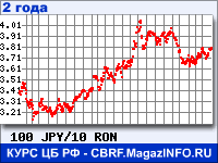 Курс Японской иены к Новому румынскому лею за 24 месяца - график для прогноза курсов валют