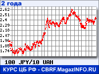 Курс Японской иены к Украинской гривне за 24 месяца - график для прогноза курсов валют