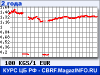Курс Киргизского сома к Евро за 24 месяца - график для прогноза курсов валют