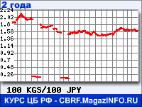 Курс Киргизского сома к Японской иене за 24 месяца - график для прогноза курсов валют