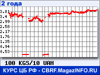 Курс Киргизского сома к Украинской гривне за 24 месяца - график для прогноза курсов валют