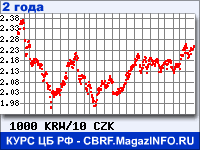 Курс Вона Республики Корея к Чешской кроне за 24 месяца - график для прогноза курсов валют