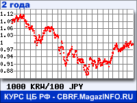 Курс Вона Республики Корея к Японской иене за 24 месяца - график для прогноза курсов валют