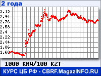 Курс Вона Республики Корея к Казахскому тенге за 24 месяца - график для прогноза курсов валют