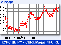 Курс Вона Республики Корея к Украинской гривне за 24 месяца - график для прогноза курсов валют