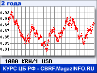 Курс Вона Республики Корея к Доллару США за 24 месяца - график для прогноза курсов валют