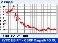 Курс Казахского тенге к Бразильскому реалу за 24 месяца - график для прогноза курсов валют