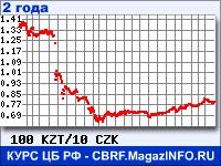 Курс Казахского тенге к Чешской кроне за 24 месяца - график для прогноза курсов валют