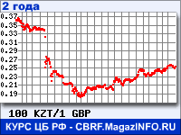Курс Казахского тенге к Фунту стерлингов за 24 месяца - график для прогноза курсов валют