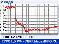 Курс Казахского тенге к Венгерскому форинту за 24 месяца - график для прогноза курсов валют