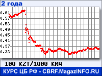 Курс Казахского тенге к Вону Республики Корея за 24 месяца - график для прогноза курсов валют
