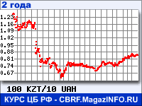 Курс Казахского тенге к Украинской гривне за 24 месяца - график для прогноза курсов валют