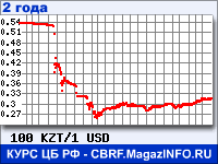 Курс Казахского тенге к Доллару США за 24 месяца - график для прогноза курсов валют