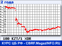 Курс Казахского тенге к СДР за 24 месяца - график для прогноза курсов валют
