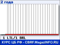 Курс Литовского лита к Бразильскому реалу за 24 месяца - график для прогноза курсов валют